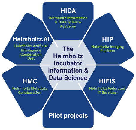 Overview of the 5 Incubator-platforms